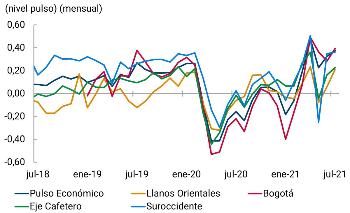 Este segundo panel agrupa las regiones del Eje cafetero, llanos orientales, suroccidente y Bogotá, cuyo nivel del pulso económico mensual muestra un desempeño menor al del promedio nacional durante 2021. Se destaca el comportamiento de Bogotá durante 2020, por debajo del promedio del indicador, y su recuperación durante los meses más recientes. En las regiones Suroccidente, Eje Cafetero y Llanos Orientales los niveles del pulso alcanzaron valores negativos en el mes de mayo de 2020.