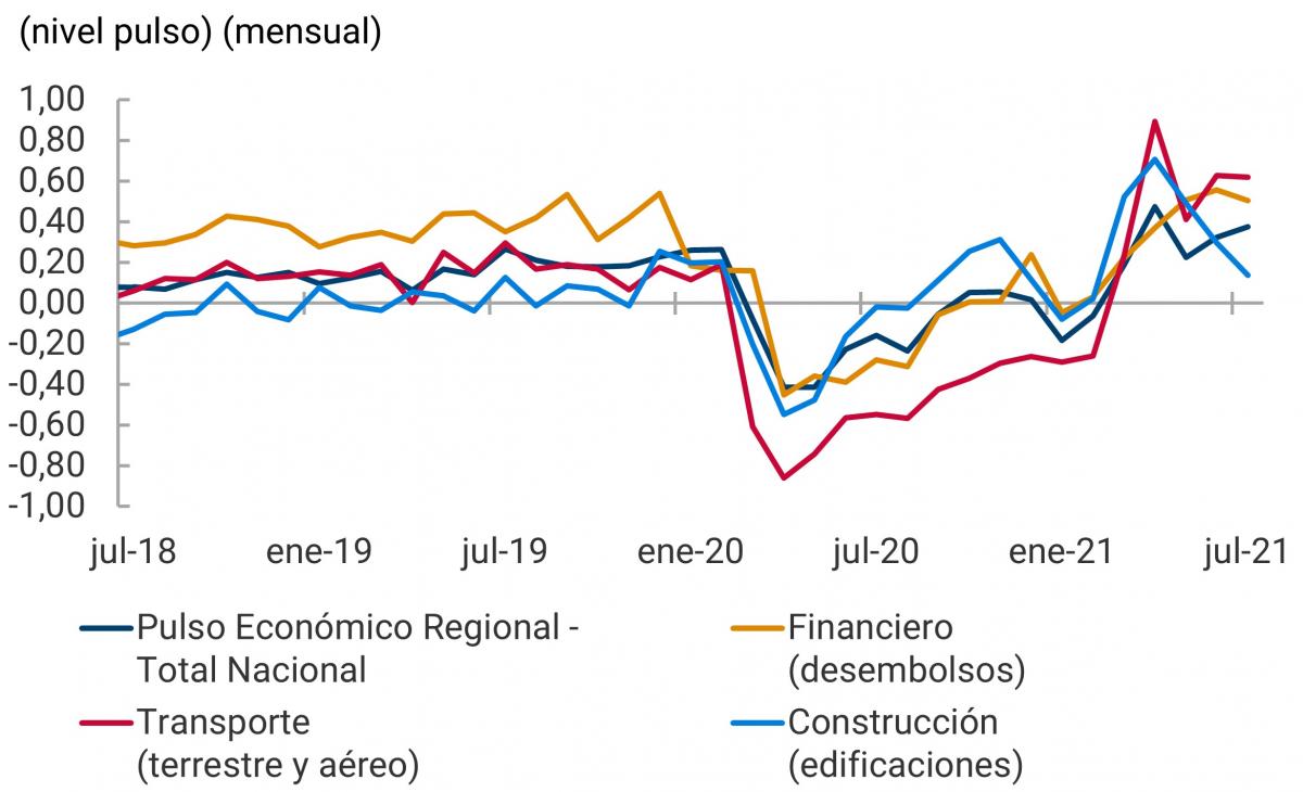 Este primer panel muestra el nivel del pulso económico mensual para los sectores financiero, transporte y construcción, cuyo desempeño fue mayor al promedio durante los últimos meses. Sobresale la recuperación durante 2021 del sector transporte, que para abril llegó al 0,9; sin embargo, debe destacarse que este sector tuvo en 2020 el peor desempeño de todos los sectores sondeados, para abril de ese año, el nivel del pulso descendió hasta -0,9. Los indicadores de los sectores de construcción y financiero sugieren que han tenido un comportamiento cercano al promedio durante toda la crisis y la recuperación.