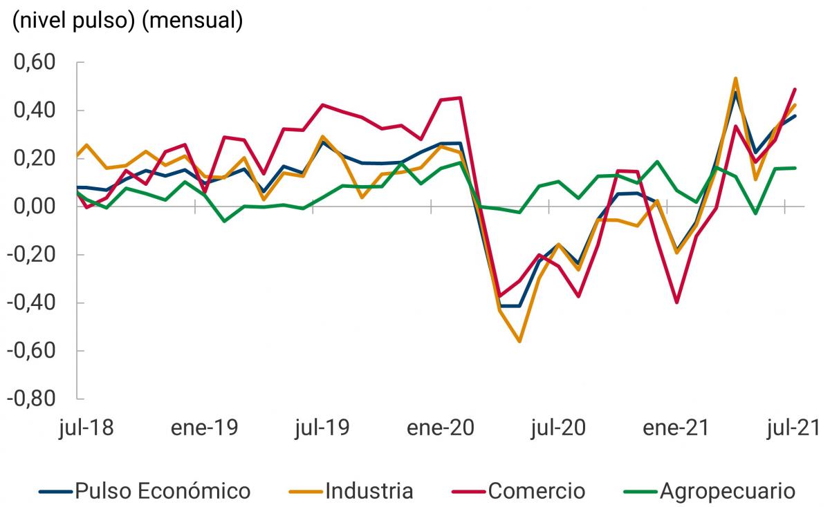 En este segundo panel se muestra el nivel del pulso económico mensual para los sectores de industria, comercio y agropecuario, cuyo crecimiento ha estado por debajo del promedio nacional durante los últimos meses. El balance del sector agrícola se ha mantenido entre -0,05 y 0,15, desde julio de 2018 hasta julio de 2021. Para los meses de abril de 2020, septiembre de 2020 y enero de 2021, el nivel del sector comercio descendió hasta -0,4. Por su parte, el sector industria presentó su nivel más bajo, de -0,55 en mayo de 2020. Para el mes de julio de 2021, los tres sectores muestran balances positivos.