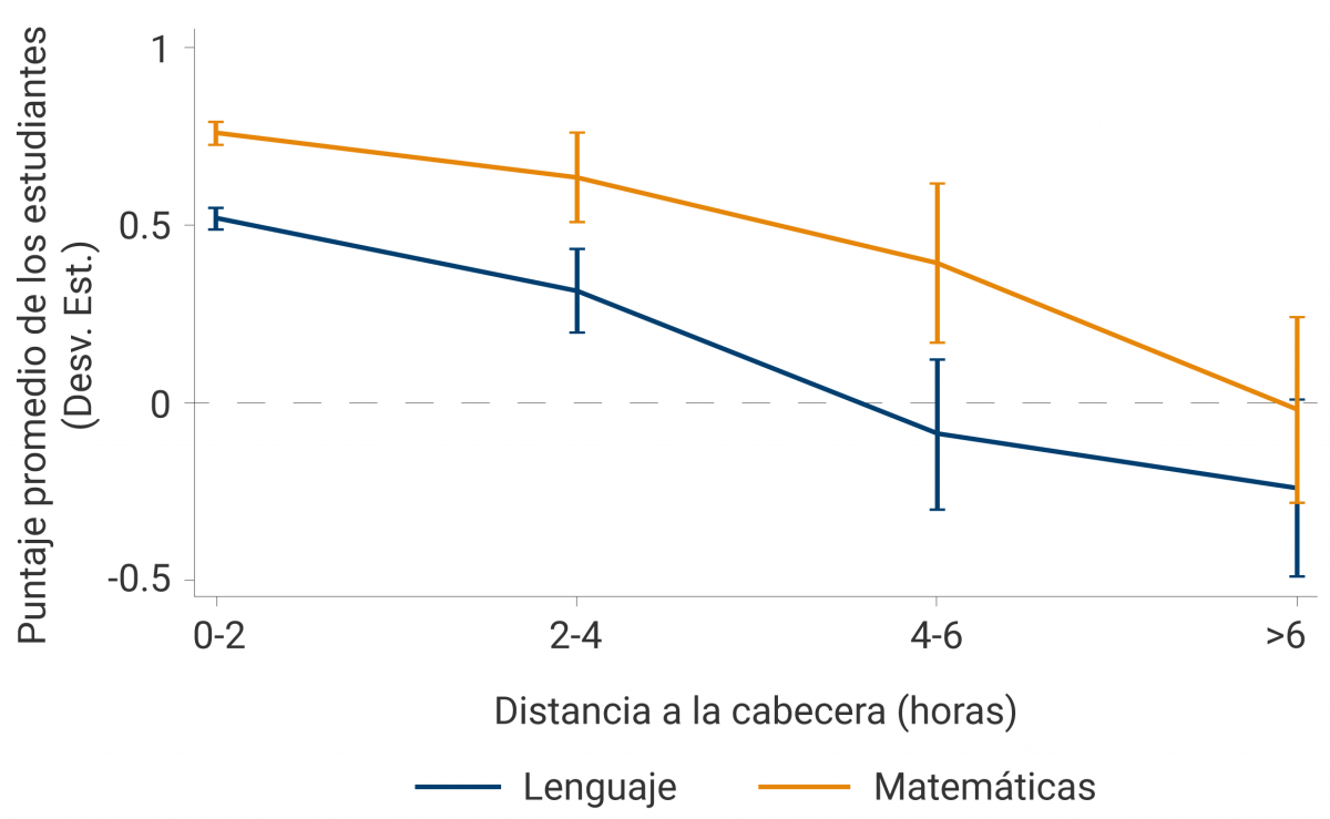 Para estudiantes que se encuentran entre 0 y 2 horas de distancia a la cabecera municipal, el puntaje promedio en Matemáticas fluctúa entre 0,7 y 0,8; en lenguaje, el puntaje promedio se presenta alrededor de 0,5. Para estudiantes a más de 6 horas de distancia de la cabecera municipal, el puntaje promedio en Matemáticas fluctúa entre -0,25 y 0,25; en lenguaje, entre -0,5 y -0,25.