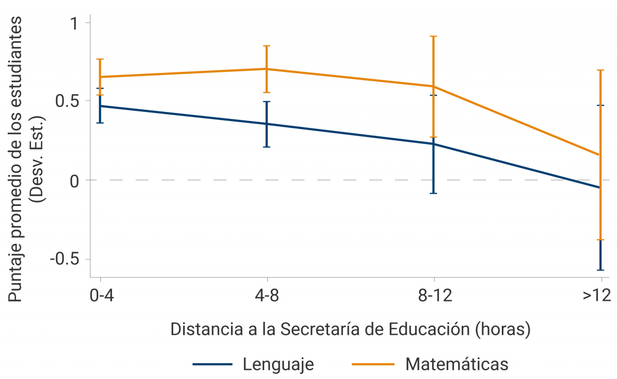 Para estudiantes que se encuentran entre 0 y 4 horas de distancia a la Secretaría de Educación departamental, el puntaje promedio en Matemáticas fluctúa entre 0,5 y 0,75; en lenguaje, el puntaje promedio fluctúa entre 0,3 y 0,5. Para estudiantes a más de 12 horas de distancia de la Secretaría de Educación departamental, el puntaje promedio en Matemáticas fluctúa entre -0,3 y 0,75; en lenguaje, entre -0,5 y 0,5.