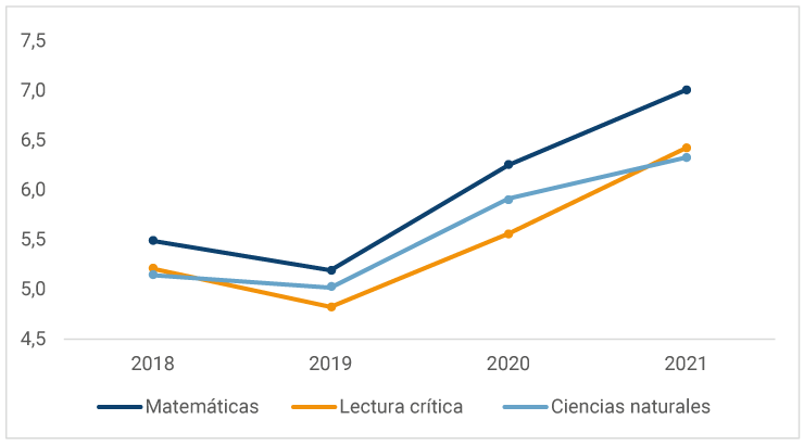 El gráfico muestra la evolución de la brecha de puntaje por áreas del conocimiento de las pruebas Saber 11 entre colegios privados y públicos, entre el año 2018 y el 2021. 2018: matemáticas, 5,49; lectura crítica, 5,21; ciencias naturales, 5,15. 2019: matemáticas, 5,19; lectura crítica, 4,82; ciencias naturales, 5,02. 2020: matemáticas, 6,25; lectura crítica, 5,56; ciencias naturales, 5,92. 2021: matemáticas, 7,01; lectura crítica, 6,43; ciencias naturales, 6,33.