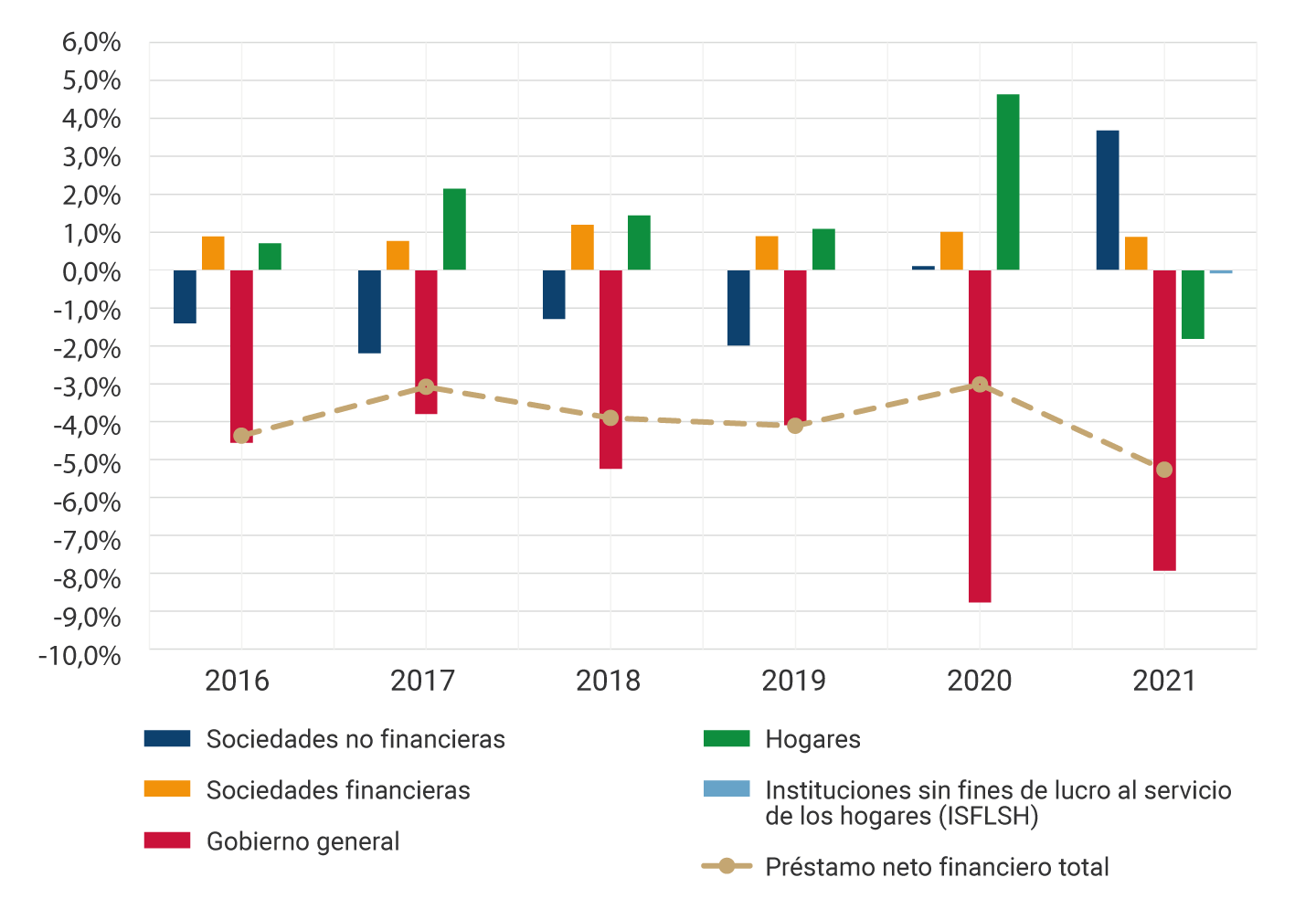 El gráfico muestra la evolución entre 2016 y 2021 de los balances financieros anuales como porcentaje del PIB nominal de: sociedades no financieras, sociedades financieras, gobierno general, hogares, instituciones sin fines de lucro al servicio de los hogares y del préstamo neto financiero total. Para el año 2020 se destaca el decrecimiento en el balance financiero del gobierno general hasta el -8,8%, y un aumento en el balance financiero de los hogares hasta el 4,6%. Para el 2021, el balance financiero de las sociedades no financieras muestra un valor positivo, del 3,7%; el balance del gobierno general fue de -7,9%, mientras que el de los hogares decreció a valores negativos hasta un -1,8%.