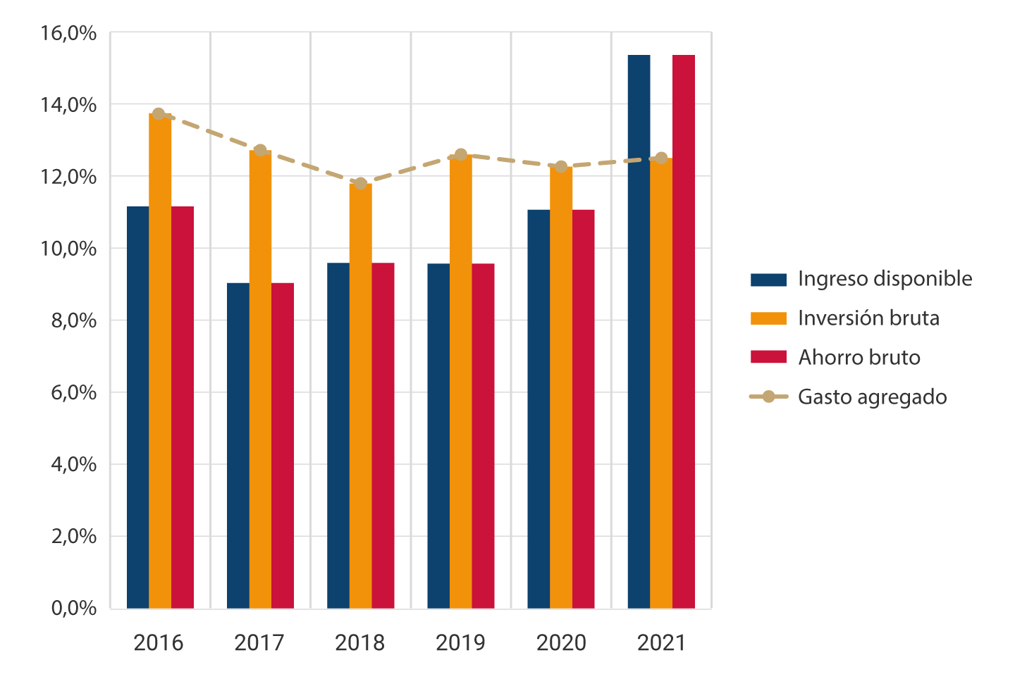 El gráfico muestra la evolución entre 2016 y 2021 del balance de las sociedades no financieras, como porcentaje del PIB nominal, por componentes: ingreso disponible, inversión bruta, ahorro bruto y del gasto agregado. A través del periodo analizado, los balances de ingreso disponible coinciden cada año con los del ahorro bruto, mientras que los balances de inversión bruta coinciden con los del gasto agregado. Para el año 2021, se destaca un aumento en los balances de ingreso disponible y de ahorro bruto hasta 15,4%.