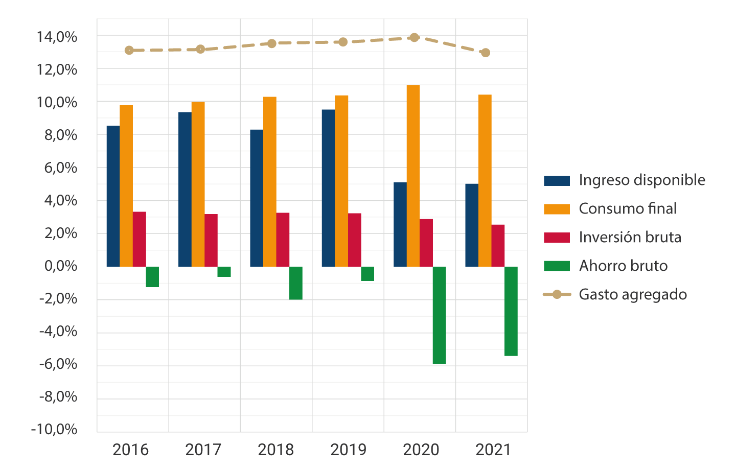 El gráfico muestra la evolución entre 2016 y 2021 del balance del gobierno general, como porcentaje del PIB nominal, por componentes. Para el periodo analizado, los balances de ingreso disponible, consumo final, inversión bruta y de gasto agregado, se mantienen en valores positivos; mientras que los balances de ahorro bruto se mantienen en valores negativos. Se destaca el decrecimiento del ahorro bruto en los años 2020, hasta el -5,9%, y 2021, hasta el -5,4%.