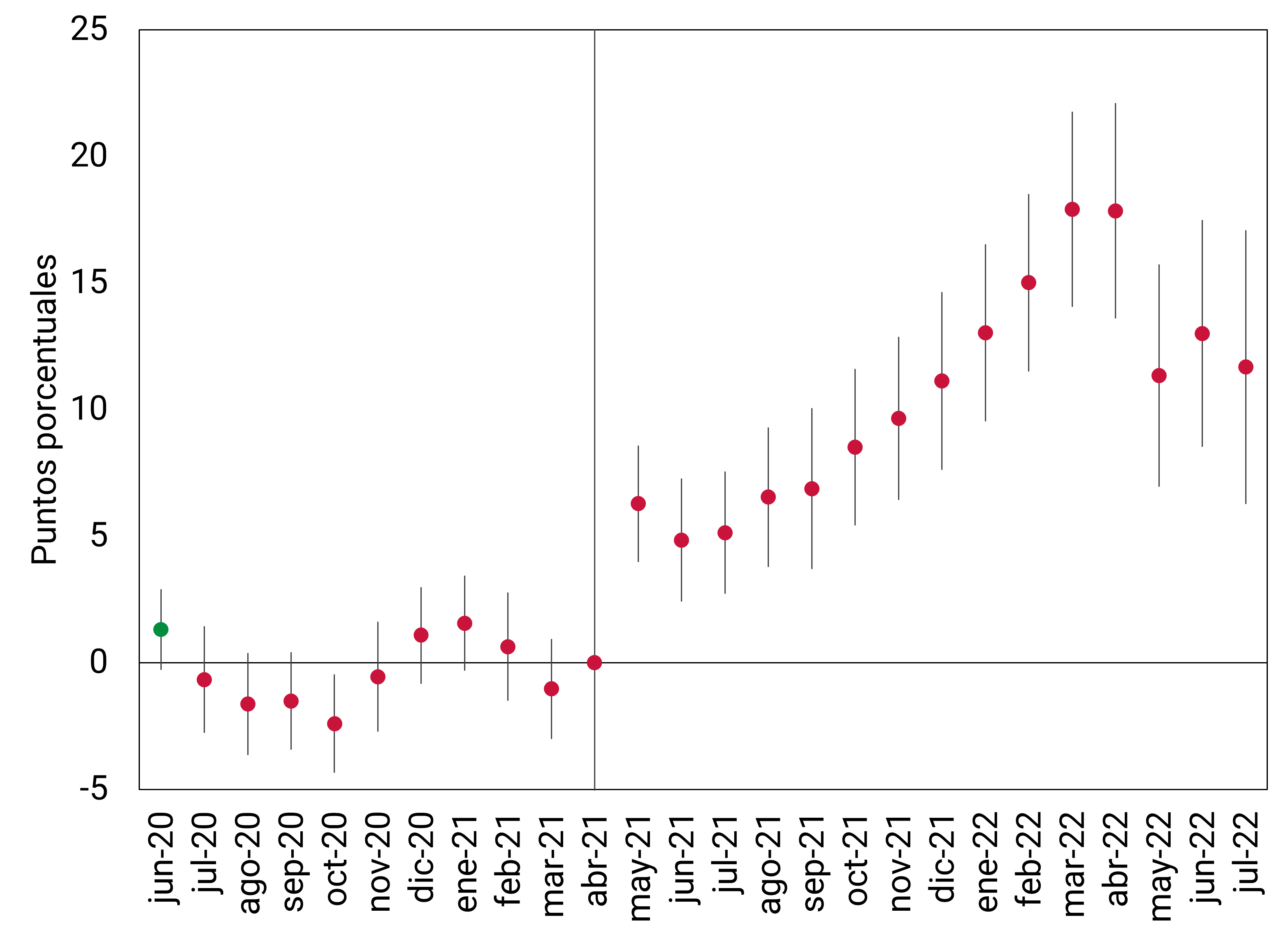 El gráfico muestra la evolución de las diferencias en la inflación anual de alimentos entre Colombia y el promedio de 44 países de la OCDE y América Latina. Hasta abril de 2021 estas diferencias en precios, que eran cercanas a 2 puntos porcentuales, y se mantenían constantes en el tiempo. Desde mayo de 2021 los precios de los alimentos en Colombia crecieron 6 puntos porcentuales más que en el resto de países. Este incremento de precios en Colombia, no solo se mantiene, sino que continúa creciendo hasta marzo de 2022. Entre mayo de 2021 y julio de 2022 la inflación anual de alimentos en Colombia creció en promedio 9 puntos porcentuales más que en el resto de países de la muestra.  