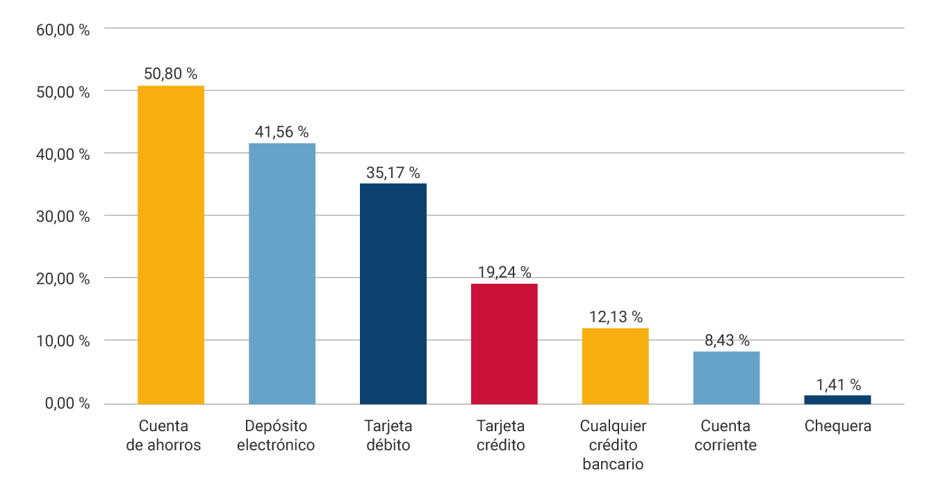 Cuenta de ahorros: 50,80 %. Depósito electrónico: 41,56 %. Tarjeta débito: 35,17 %. Tarjeta crédito: 19,24 %. Cualquier crédito bancario: 12,13 %. Cuenta corriente: 8,43 %. Chequera: 1,41 %.