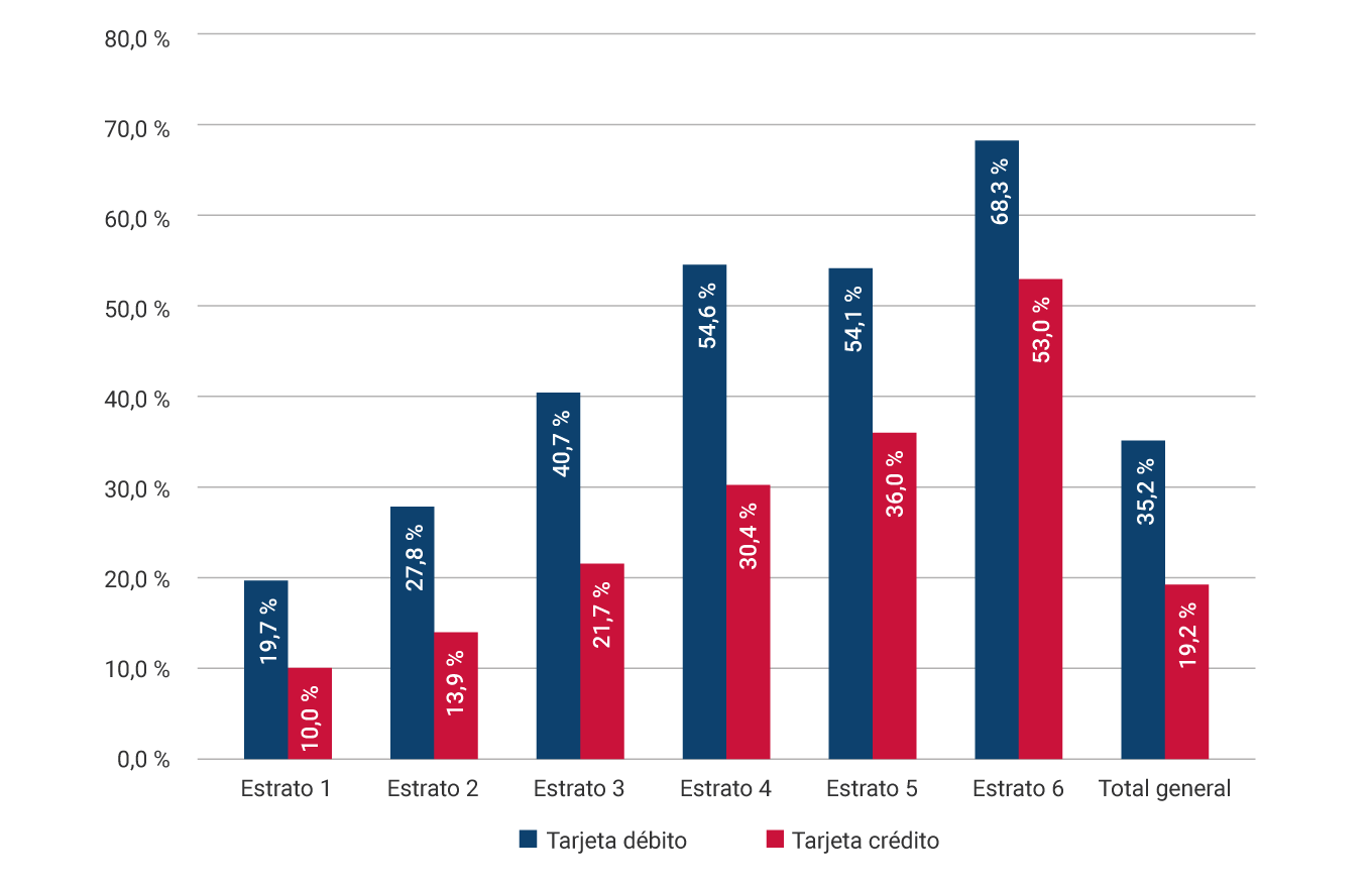 Estrato 1: tarjeta débito, 19,7 %; tarjeta crédito, 10,0 %. Estrato 2: tarjeta débito, 27,8 %; tarjeta crédito, 13,9 %. Estrato 3: tarjeta débito, 40,7 %; tarjeta crédito, 21,7 %. Estrato 4: tarjeta débito, 54,6 %; tarjeta crédito, 30,4 %. Estrato 5: tarjeta débito, 54,1 %; tarjeta crédito, 36,0 %. Estrato 6: tarjeta débito, 68,3 %; tarjeta crédito, 53,0 %. Total general: tarjeta débito, 35,2 %; tarjeta crédito, 19,2 %.