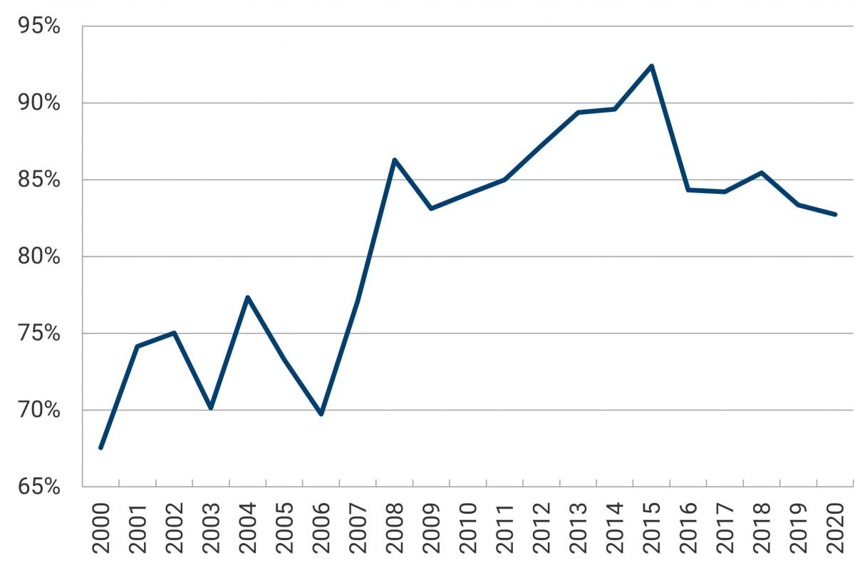 El gráfico muestra la participación de las Reservas Internacionales (RI) en los activos del Banco de la República, entre el año 2000 y el 2020. Para el año 2000, la participación representó el 65,5%, para el 2008, se incrementó al 86%. Para el año 2015, ascendió hasta el 92,5%. Sin embargo, para el 2016, descendió al 84% y para 2020 las RI representaron el 83% de los activos.