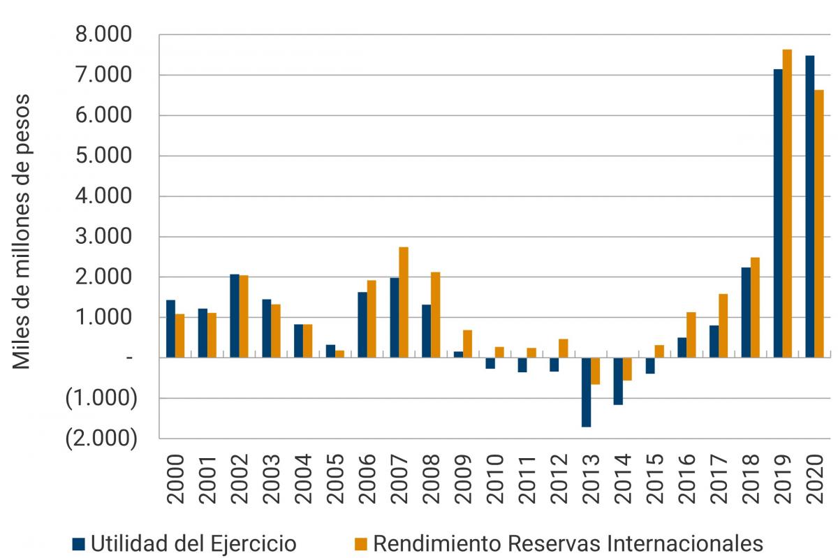 El gráfico muestra la utilidad del ejercicio del Banco de la República y el rendimiento de las Reservas internacionales, entre el año 2000 y el 2020, expresados en miles de millones de pesos. Para los años 2013 y 2014, se reflejan niveles negativos para ambos ítems. Sin embargo, para los años 2019 y 2020, se muestran los mayores niveles de rendimiento de las reservas y, asimismo, de los resultados del Banco de la República.