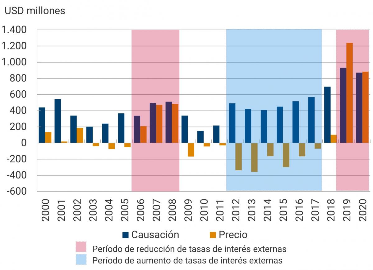 El gráfico muestra el efecto causación y el efecto precio dentro del rendimiento de las reservas internacionales, entre el año 2000 y el 2020, expresados en millones de dólares. Se señalan dos periodos de reducción de tasas de interés externas: 2006-2008 y 2019-2020, en los cuales se presentó un efecto precio positivo significativo sobre las reservas internacionales. Adicionalmente, se señala un periodo de aumento de tasas de interés externas, entre 2012 y 2017, durante el cual se evidencia la desvalorización de las reservas.