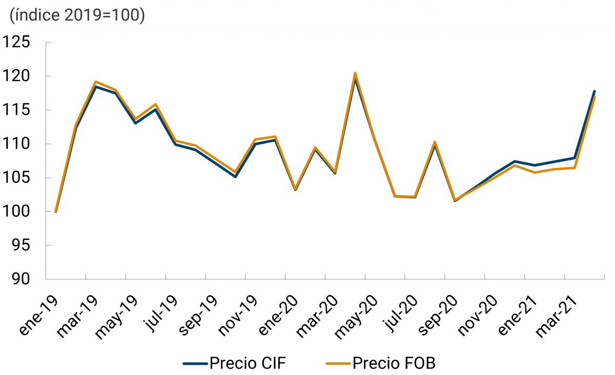 Los índices de los precios en dólares de las importaciones de bienes de consumo muestran aumentos en 2021 que son comparables con las fluctuaciones de precios observadas en años recientes.