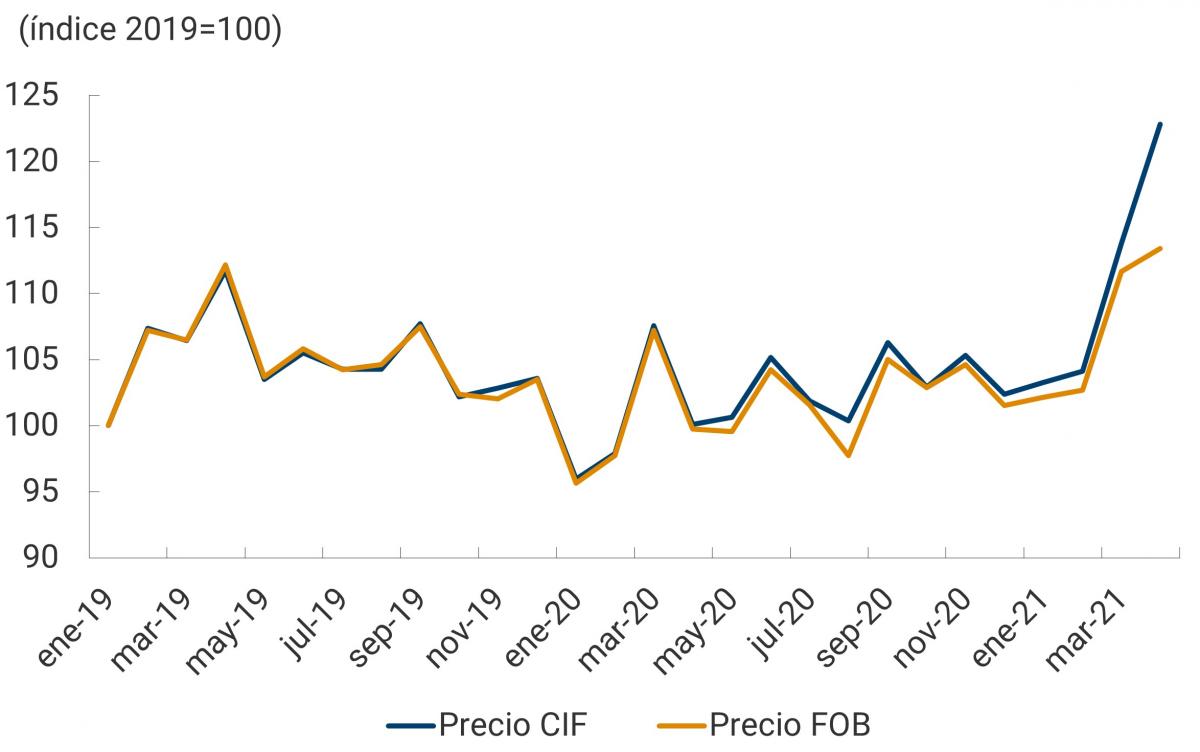 Este panel muestra el aumento notorio del índice de precios de las importaciones de bienes intermedios durante el 2021, el cual lo ha llevado a niveles superiores a los observados desde 2019.