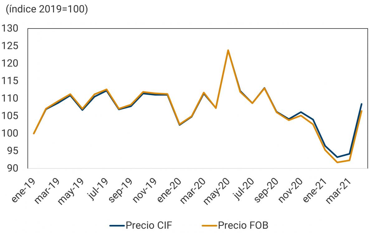 Los índices de los precios en dólares de las importaciones de bienes de capital muestran aumentos en 2021 que son comparables con las fluctuaciones de precios observadas en años recientes.