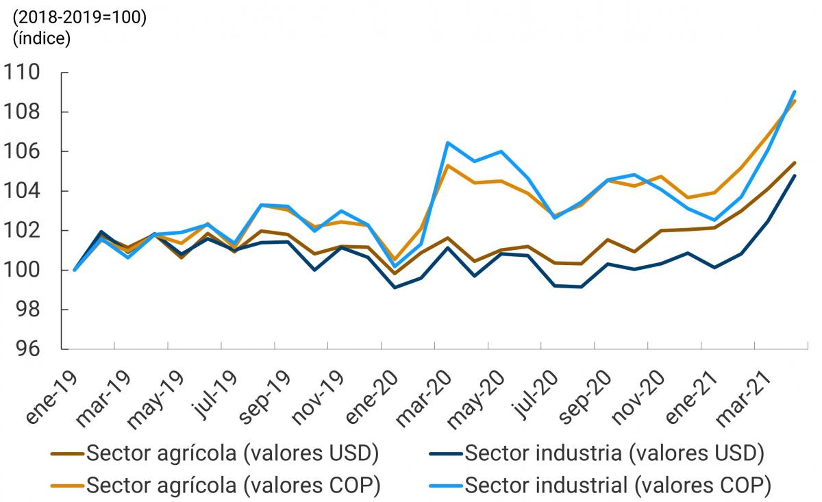 El gráfico muestra los índices de costos en dólares y en pesos para el sector agrícola y el sector industria. Ambos índices muestran un aumento en 2020 y luego un aumento adicional en 2021. Los índices de costos en dólares permanecen relativamente constantes a lo largo de 2020 pero se incrementan en 2021.