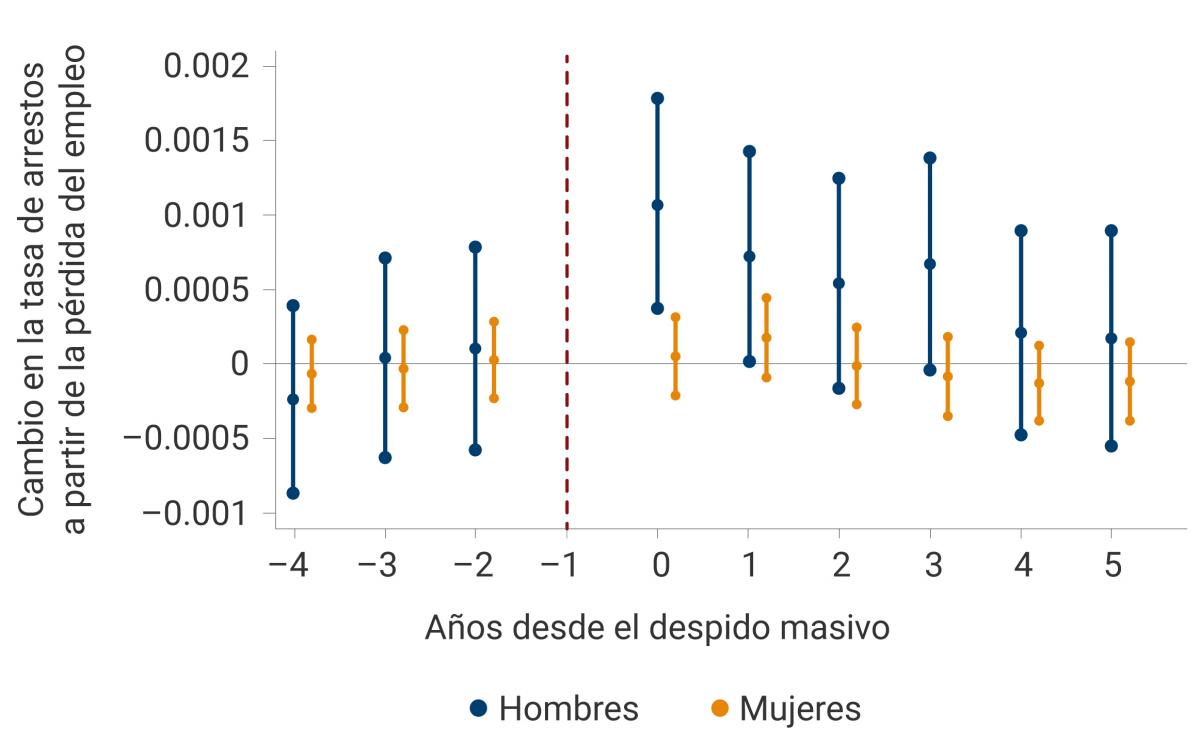 Este primer panel muestra los cambios en la tasa de arrestos a partir de la pérdida de empleo, entre los años 2006 y 2015, distinguiendo entre hombres y mujeres. El aumento en la tasa de arrestos que se muestra en el gráfico es equivalente a un incremento del 47% en el año 2010, y del 35% en el 2011, en relación con la tasa de arrestos del 0.16% del 2009. El incremento en la tasa de arrestos es explicado principalmente por los empleados hombres.