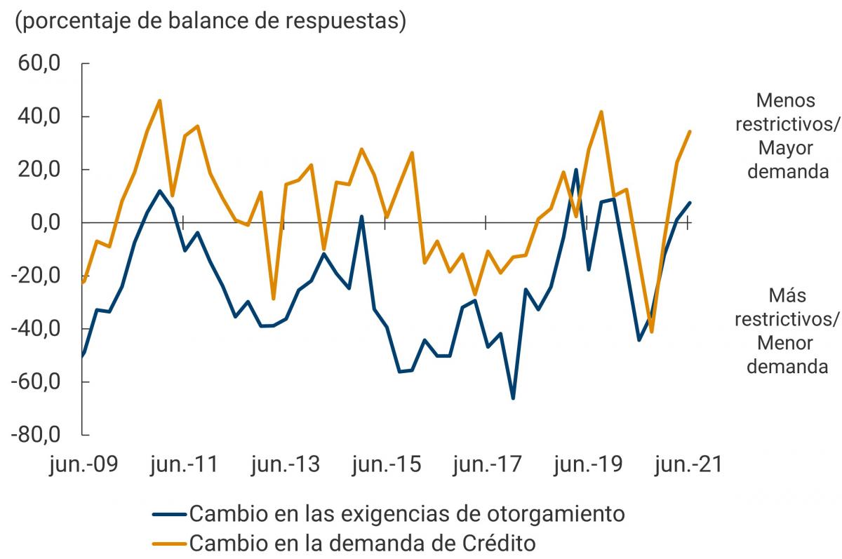 El gráfico muestra los indicadores de cambios, desde junio de 2009 hasta junio de 2021, en las exigencias para otorgar nuevos créditos (indicador de oferta) y en la demanda de crédito que tienen los intermediarios (indicador de demanda). Para el tercer y cuarto trimestre de 2020, se muestra una fuerte caída en ambos indicadores alcanzando niveles mínimos. Desde principios de 2021, tanto la percepción de la demanda como de la oferta de crédito muestran una recuperación, ubicándose en terreno positivo al mes de junio.