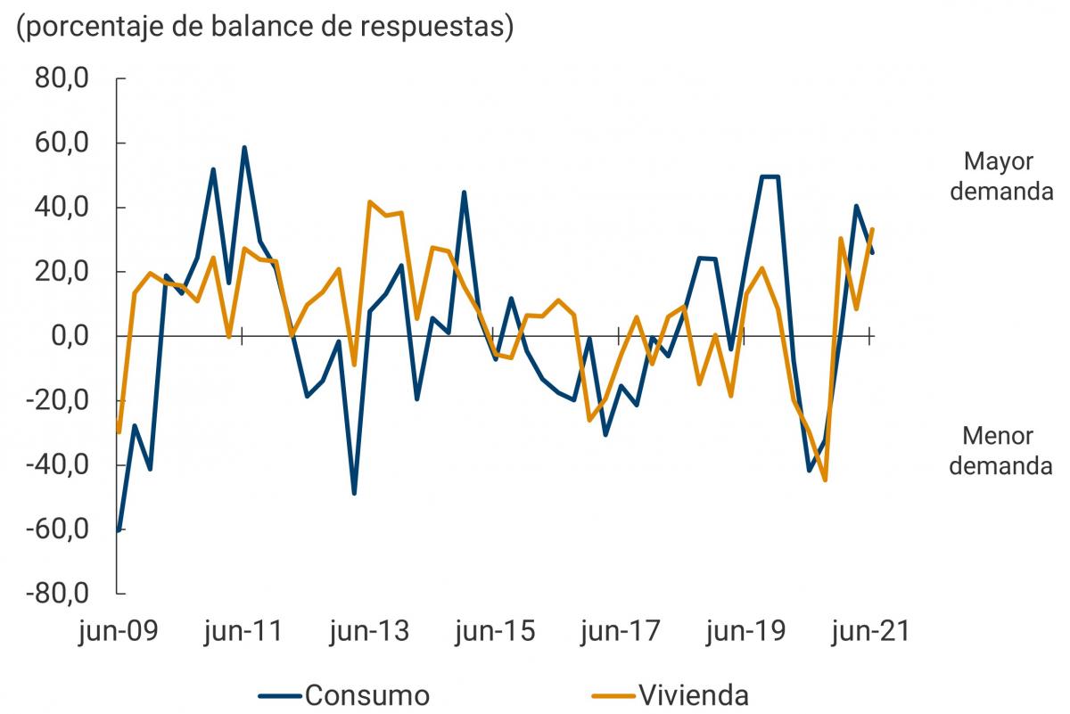 Este primer panel muestra la evolución del cambio de percepción de demanda de nuevos créditos de consumo y vivienda, desde junio de 2009 hasta junio de 2021. Se destacan los niveles mínimos de demanda en junio de 2009 y junio de 2013. Los indicadores de demanda para cada una de las modalidades de crédito muestran una fuerte caída durante los tres primeros trimestres de 2020, y a partir de entonces muestran una tendencia de recuperación. Para el segundo trimestre de 2021 los indicadores continúan mostrando recuperación alcanzando los niveles previos al 2020.