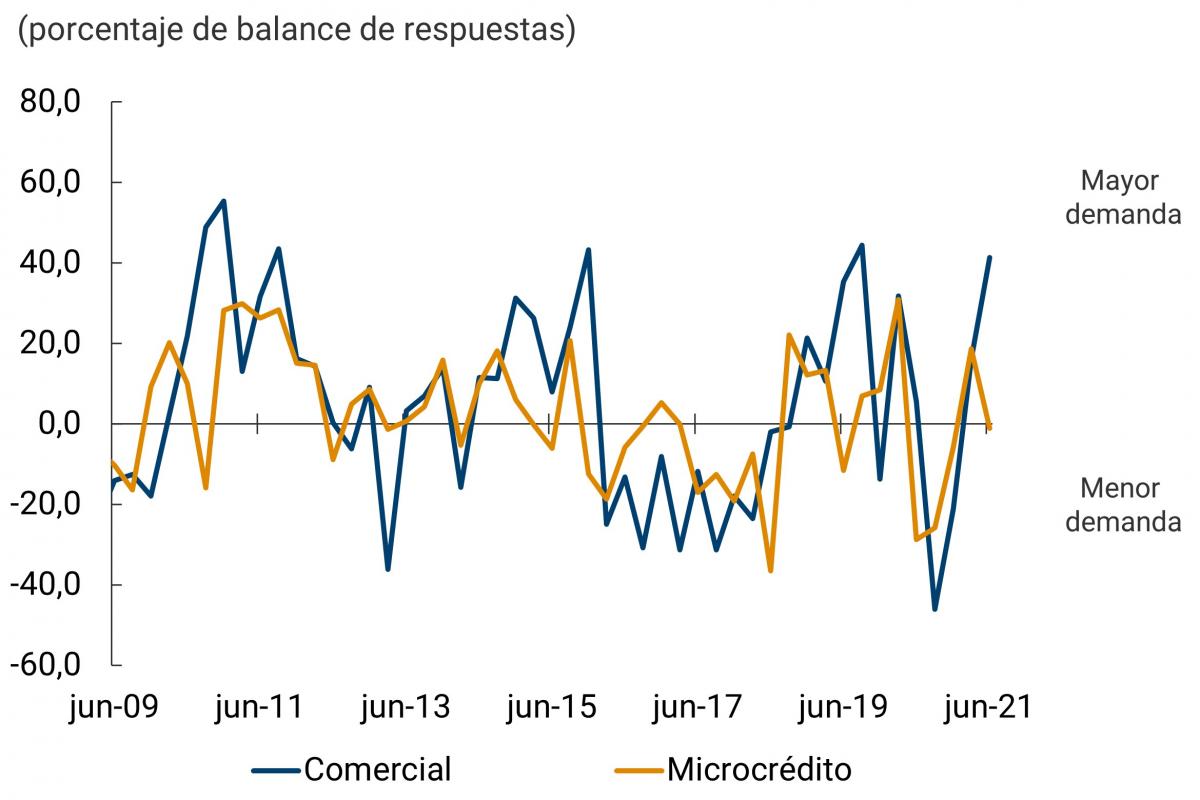 Este segundo panel muestra la evolución del cambio de percepción de demanda de nuevos créditos comerciales y microcréditos, desde junio de 2009 hasta junio de 2021. Para el segundo trimestre de 2021 los indicadores de las carteras de consumo y microcrédito muestran un retroceso, aunque continúan en terreno positivo.