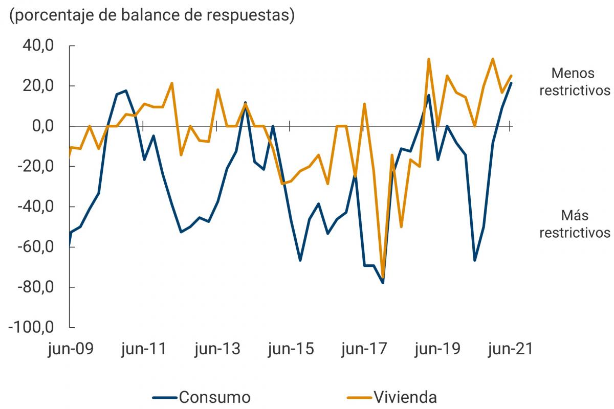 Este primer panel muestra la evolución del indicador del cambio en las exigencias en el otorgamiento de nuevos créditos de consumo y de vivienda, desde junio de 2009 hasta junio de 2021. Para junio de 2021, se muestra una recuperación similar a la observada para toda la cartera. Sin embargo, el comportamiento difiere entre la cartera de consumo y la de vivienda: mientras que el indicador de oferta de la cartera de consumo cayó a terreno negativo durante todo el 2020, el de vivienda se mantuvo consistentemente positivo.