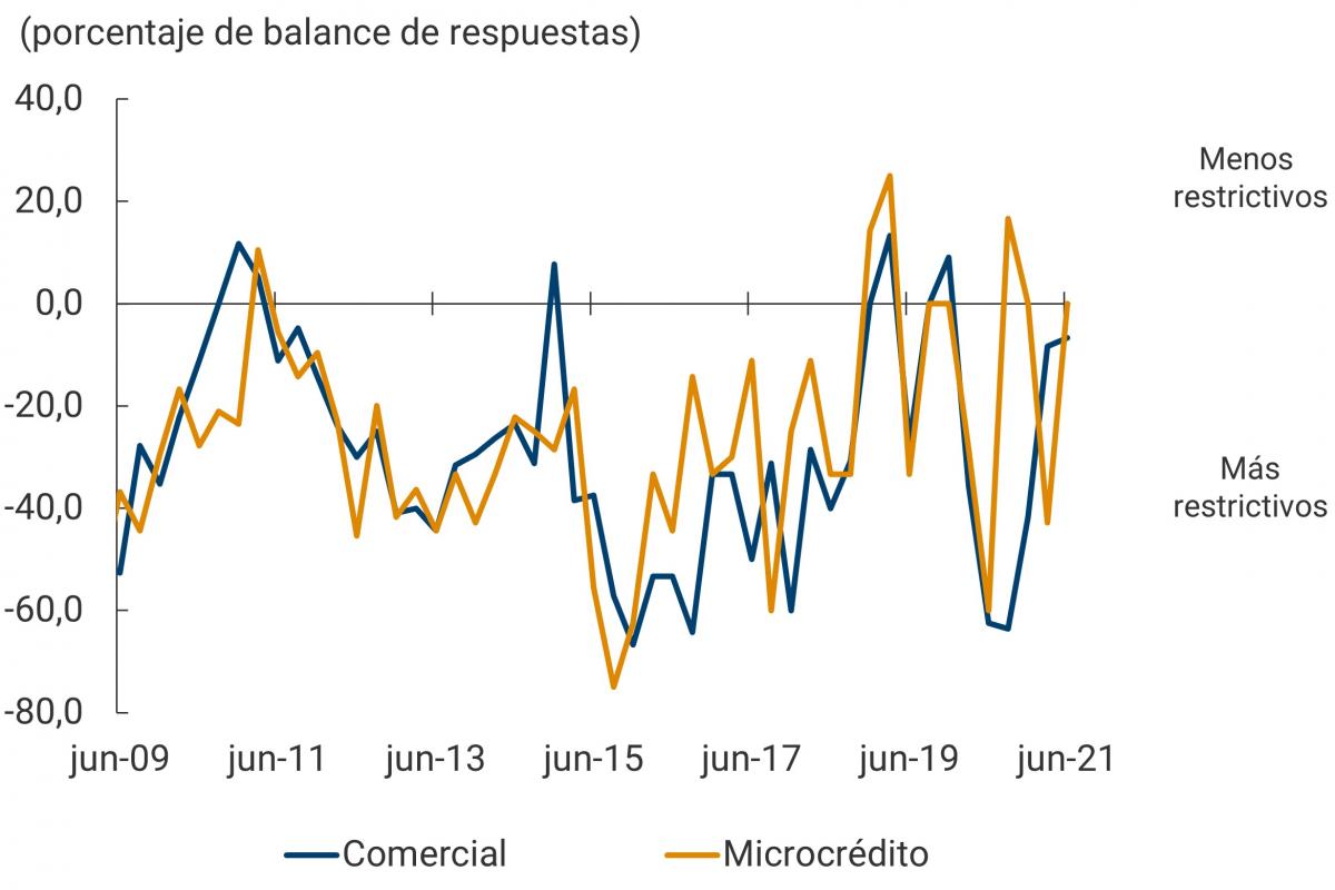 Este segundo panel muestra la evolución del indicador del cambio en las exigencias en el otorgamiento de nuevos créditos comerciales y microcréditos, desde junio de 2009 hasta junio de 2021. A partir del año 2021, los indicadores de oferta de crédito a las empresas se han recuperado con menor fuerza, aunque reflejan la tendencia general de recuperación.