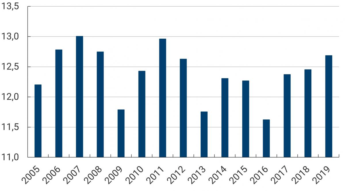 En este primer panel se muestran las tasas efectivas promedio de tributación sobre el consumo, desde 2005 hasta 2019. Se destacan los años de menor promedio: 2009, 11,8%; 2013, 11,7%; y 2016, 11,6%. Los años que muestran mayor promedio son: 2006, 12,8%; 2007, 13,0%; y 2011, 12,9%. Para el año 2019, el promedio fue de 12,7%.