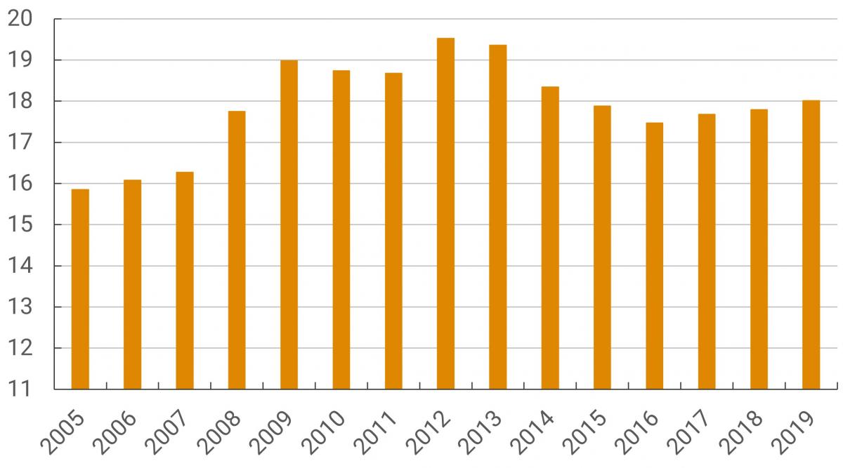 En este segundo panel se muestran las tasas efectivas promedio de tributación sobre el trabajo, desde 2005 hasta 2019. Se destacan los años de menor promedio: 2005, 15,9%; 2006, 16,1%; y 2007, 16,3%. Los años que muestran mayor promedio son: 2009, 19,0%; 2012, 19,5%; y 2013, 19,3%. Para el año 2019, el promedio fue de 18,0%.