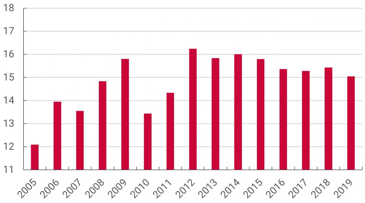 En este tercer panel se muestran las tasas efectivas promedio de tributación sobre el capital, desde 2005 hasta 2019. Se destacan los años de menor promedio: 2005, 12,1%; 2007, 13,6%; y 2010, 13,4%. Los años que muestran mayor promedio son: 2009, 15,8%; 2012, 16,2%; 2013, 15,8%; y 2014, 16,0%. Para el año 2019, el promedio fue de 15,0%.