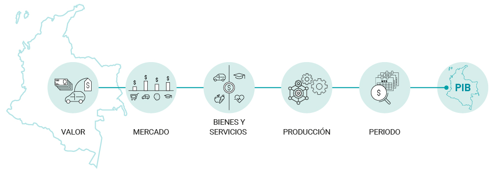 1.	El producto interno bruto podemos definirlo como el valor de mercado de todos los bienes y servicios finales que se producen dentro de los límites geográficos de un país en un período determinado.