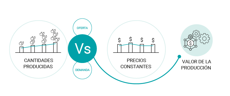 2.	La valoración de la producción puede hacerse con precios actuales (PIB nominal o corriente) o con los precios de un año base (PIB real o constante).