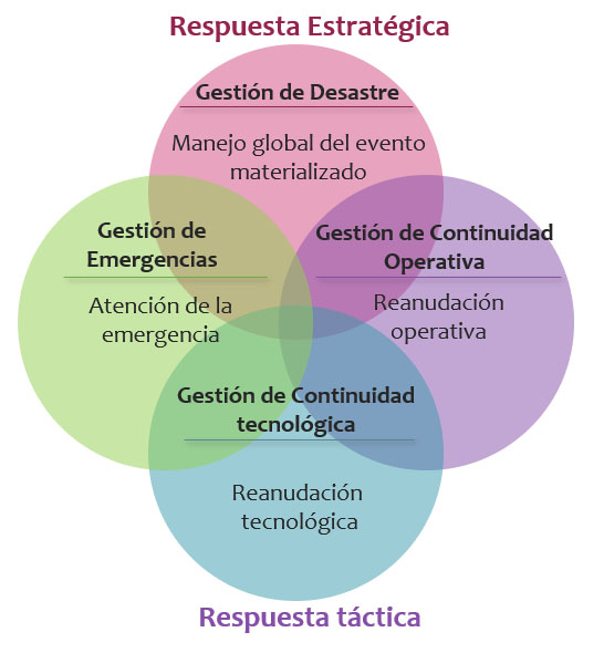 En la imagen, se detalla el funcionamiento del Sistema de  Continuidad de Negocio del Banco de la República, el cual se gestiona desde diferentes niveles de respuesta:  A nivel estratégico, se realiza la gestión de desastres cuyo propósito es manejar de manera global el evento y su principal interés es la reputación y permanencia de la organización. A nivel táctico se involucran tres procesos independientes pero interconectados:  La gestión de Emergencias involucra el conjunto de acciones para responder y tratar el evento de manera inmediata, propendiendo principalmente por la seguridad de las personas. La gestión de Continuidad Operativa se encarga de establecer las estrategias que orientan a los trabajadores para responder, recuperar, reanudar y restaurar la operación a un nivel predefinido de operación una vez presentada la interrupción. La gestión de Continuidad Tecnológica (DRP por sus siglas en inglés), define la estrategia tecnológica para soportar las funciones críticas del Banco a un nivel aceptable dentro de un periodo predeterminado de tiempo después de una interrupción.