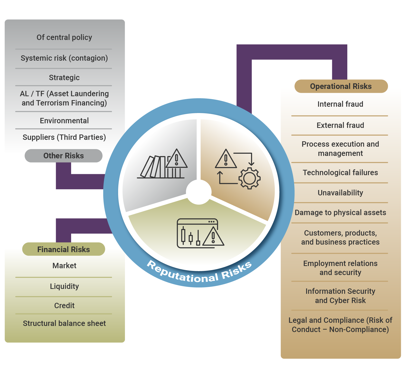 The risk taxonomy considers all the categories of risks present at Banrep, which are classified as follows:<br />
1. Reputational Risk<br />
2. Operational Risks:<br />
• Internal fraud<br />
• External fraud<br />
• Process execution and management<br />
• Technological failures<br />
• Unavailability<br />
• Damage to physical assets<br />
• Customers, products, and business practices<br />
• Employment relations and security<br />
• Information Security and Cyber Risk<br />
• Legal and Compliance (Risk of Conduct – Non-Compliance)<br />
3. Financial Risks<br />
• Market<br />
• Liquidity<br />
• Credit<br />
• Structural balance sheet<br />
4. Other Risks<br />
• Of central policy<br />
• Systemic risk (contagion)<br />
• Strategic<br />
• AL / TF (Asset Laundering and Terrorism Financing)<br />
• Environmental<br />
• Suppliers (third parties)