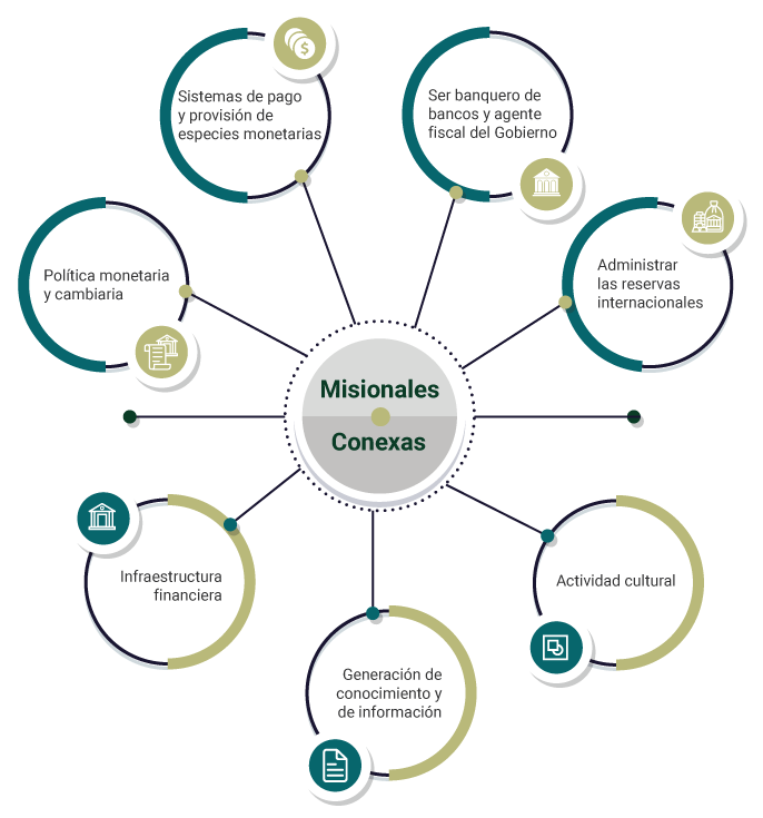 Funciones y servicios misionales: Política monetaria y cambiaria; Sistema de pago y provisión de especies monetarias; Ser banquero de bancos y agente fiscal del Gobierno; Administrar las reservas internacionales. Funciones y servicios conexos: Infraestructura financiera; Generación de conocimiento y de información; Actividad cultural.